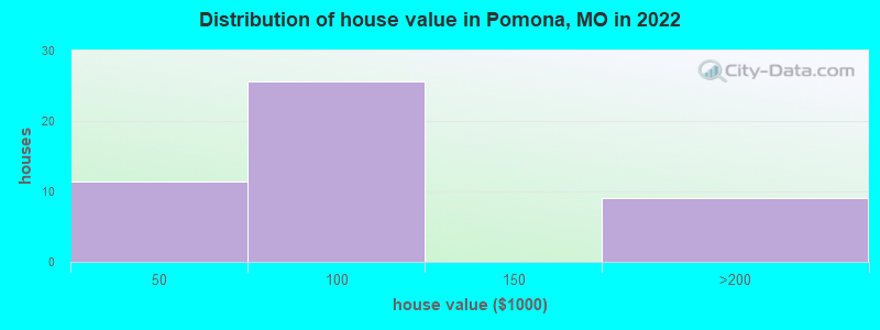 Distribution of house value in Pomona, MO in 2019