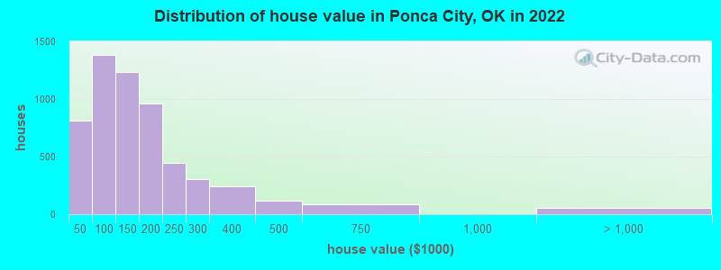 Distribution of house value in Ponca City, OK in 2019
