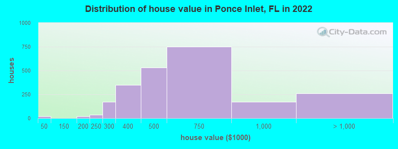 Distribution of house value in Ponce Inlet, FL in 2022