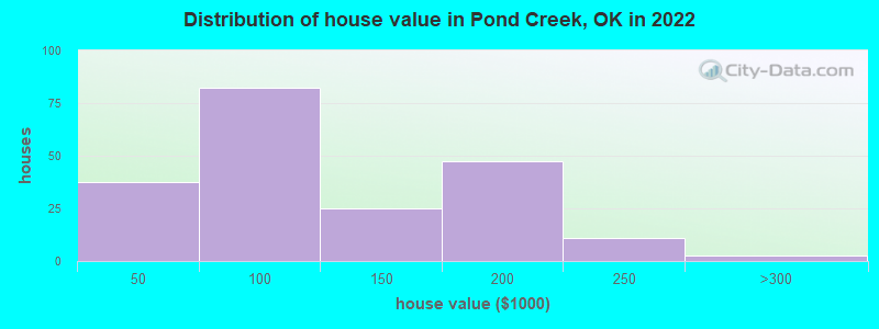 Distribution of house value in Pond Creek, OK in 2022