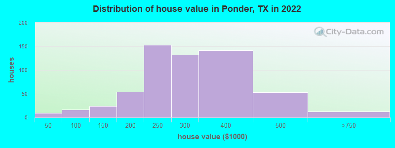 Distribution of house value in Ponder, TX in 2022
