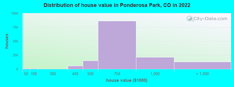 Distribution of house value in Ponderosa Park, CO in 2022