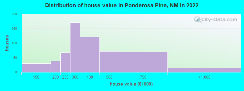 Distribution of house value in Ponderosa Pine, NM in 2022