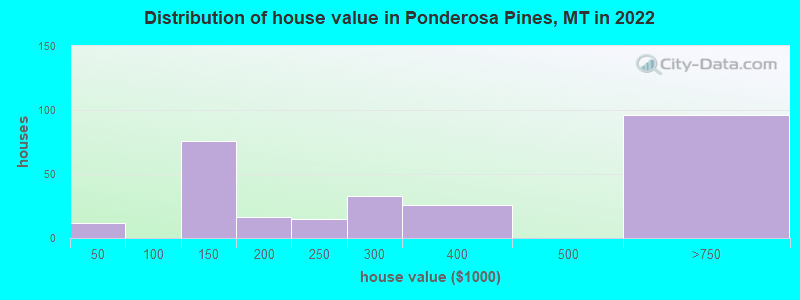 Distribution of house value in Ponderosa Pines, MT in 2022