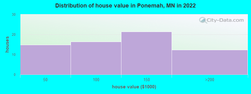 Distribution of house value in Ponemah, MN in 2022