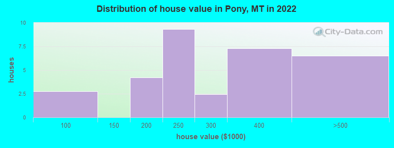 Distribution of house value in Pony, MT in 2022
