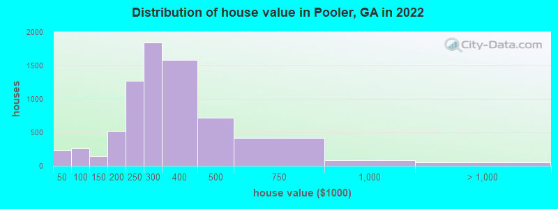 Distribution of house value in Pooler, GA in 2022