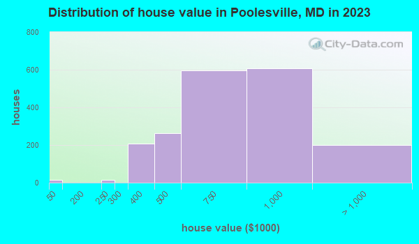 Poolesville, Maryland (MD 20837) profile: population, maps, real estate ...