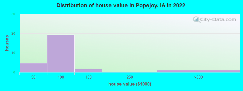 Distribution of house value in Popejoy, IA in 2022