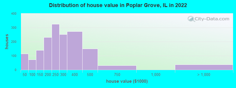 Distribution of house value in Poplar Grove, IL in 2022