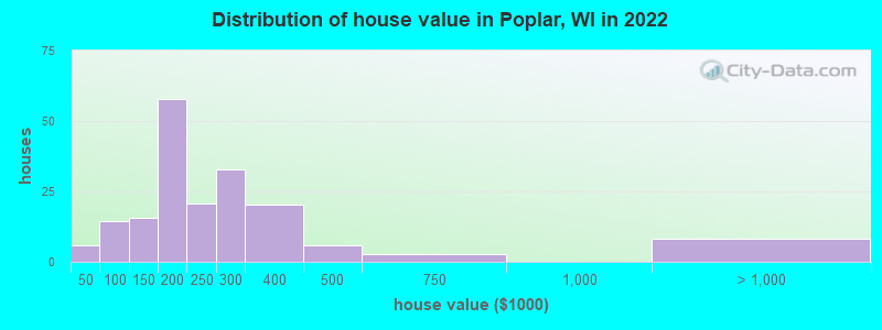 Distribution of house value in Poplar, WI in 2022