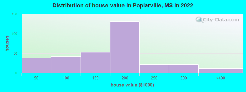 Distribution of house value in Poplarville, MS in 2019