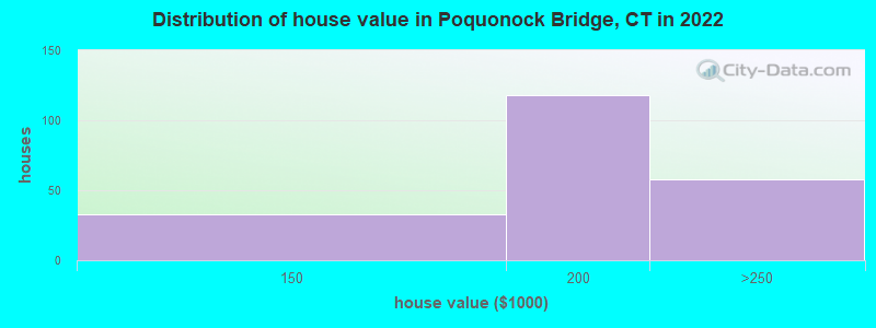 Distribution of house value in Poquonock Bridge, CT in 2022