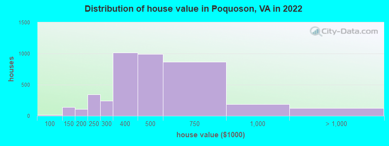 Distribution of house value in Poquoson, VA in 2022