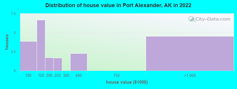 Distribution of house value in Port Alexander, AK in 2022