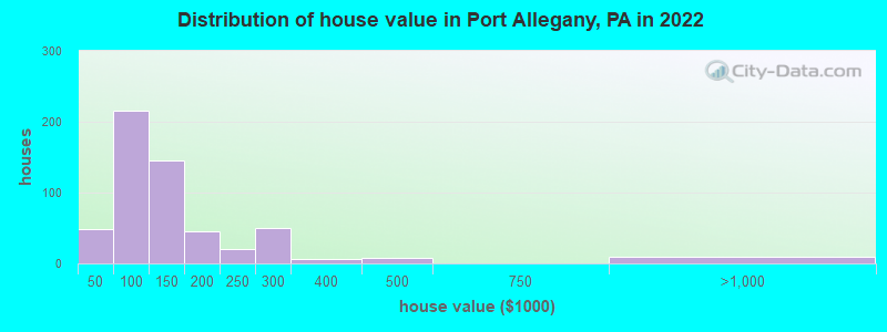 Distribution of house value in Port Allegany, PA in 2022
