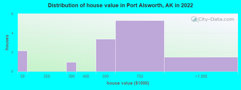 Distribution of house value in Port Alsworth, AK in 2022