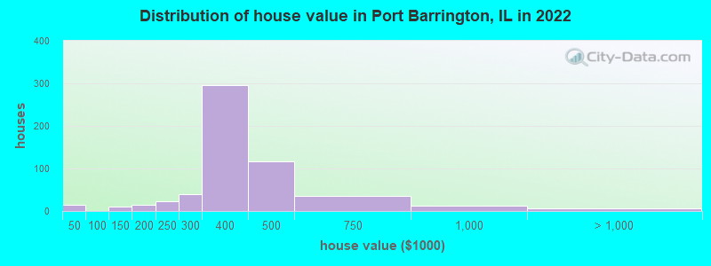 Distribution of house value in Port Barrington, IL in 2022