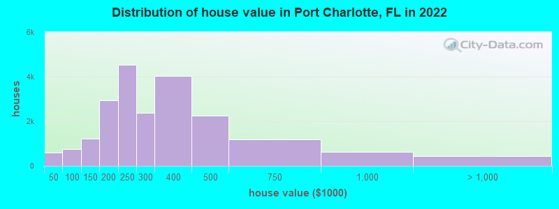 Distribution of house value in Port Charlotte, FL in 2021
