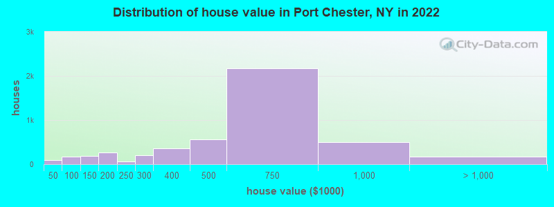 Distribution of house value in Port Chester, NY in 2022