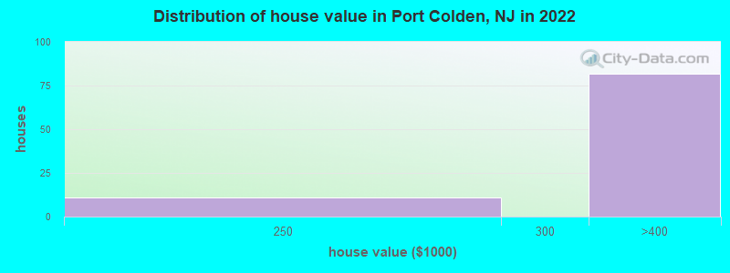 Distribution of house value in Port Colden, NJ in 2022