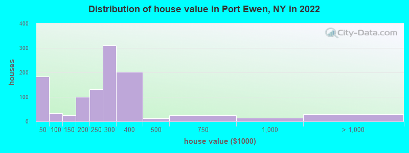 Distribution of house value in Port Ewen, NY in 2022