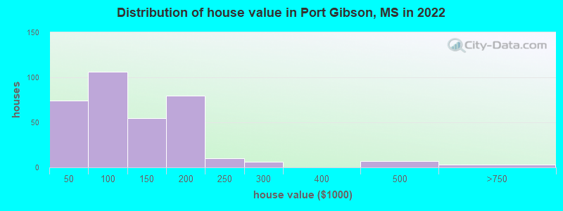 Distribution of house value in Port Gibson, MS in 2022