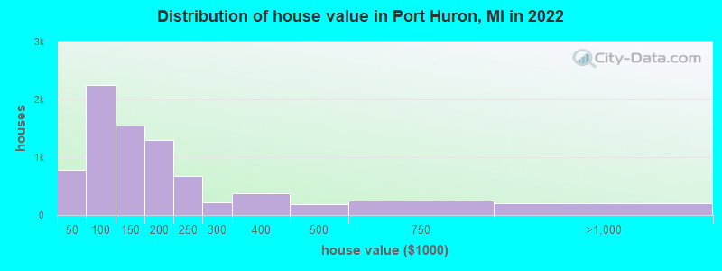 Distribution of house value in Port Huron, MI in 2022