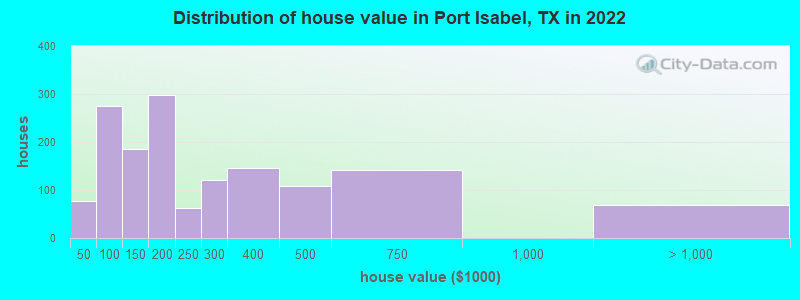 Distribution of house value in Port Isabel, TX in 2022