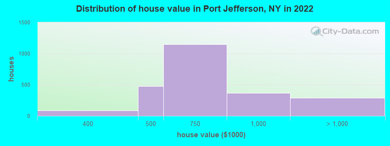 Distribution of house value in Port Jefferson, NY in 2022
