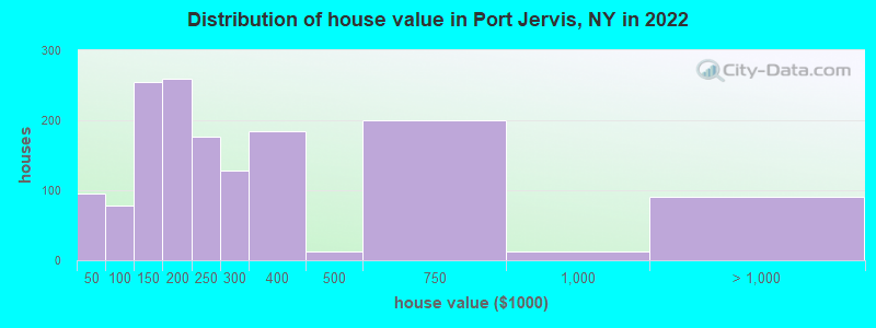 Distribution of house value in Port Jervis, NY in 2022