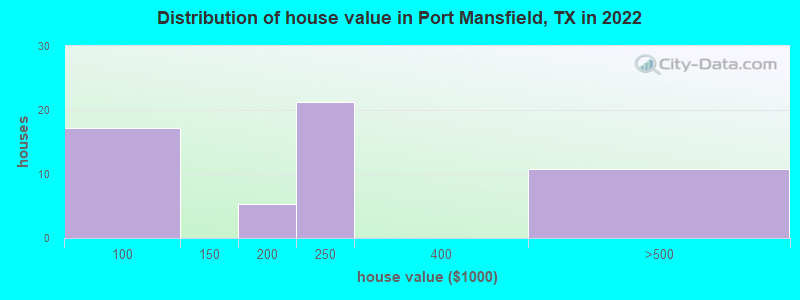 Distribution of house value in Port Mansfield, TX in 2022
