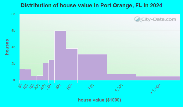 Port Orange, Florida (FL 32127) profile: population, maps, real estate ...