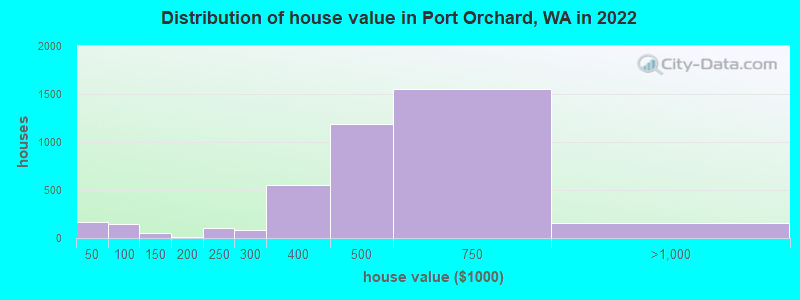 Distribution of house value in Port Orchard, WA in 2022
