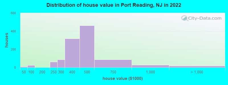 Distribution of house value in Port Reading, NJ in 2022