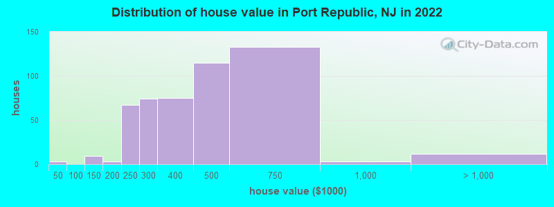 Distribution of house value in Port Republic, NJ in 2022