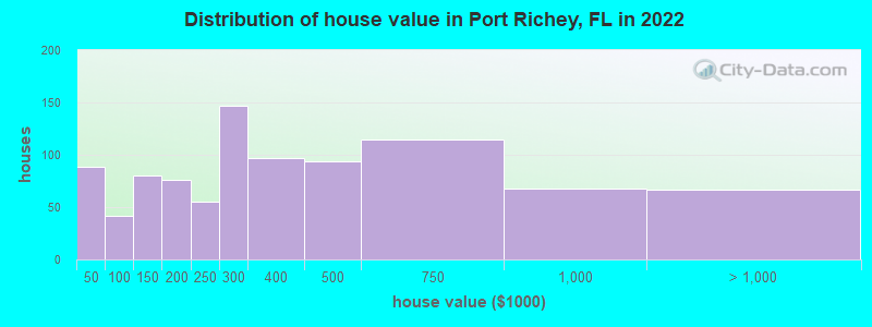Distribution of house value in Port Richey, FL in 2019