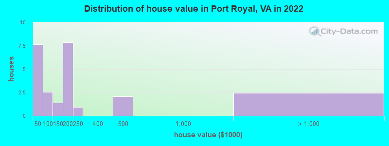 Distribution of house value in Port Royal, VA in 2022