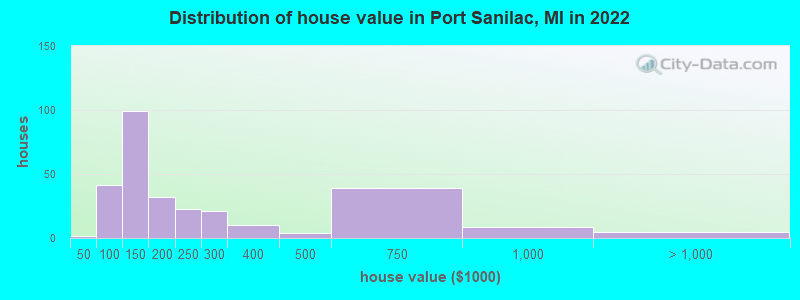 Distribution of house value in Port Sanilac, MI in 2022