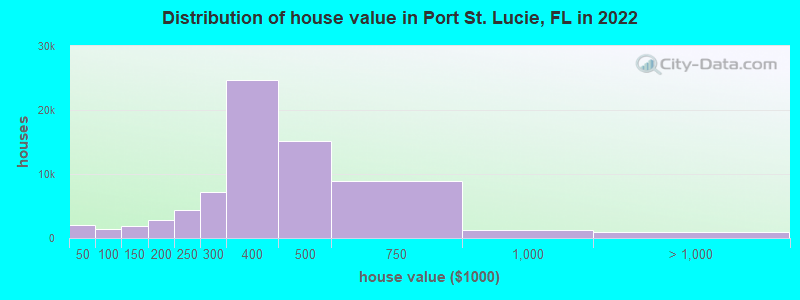 Distribution of house value in Port St. Lucie, FL in 2022