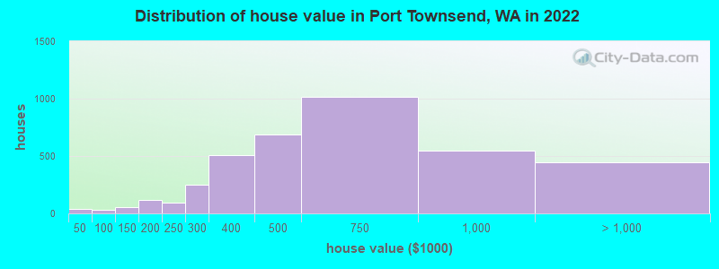 Distribution of house value in Port Townsend, WA in 2022