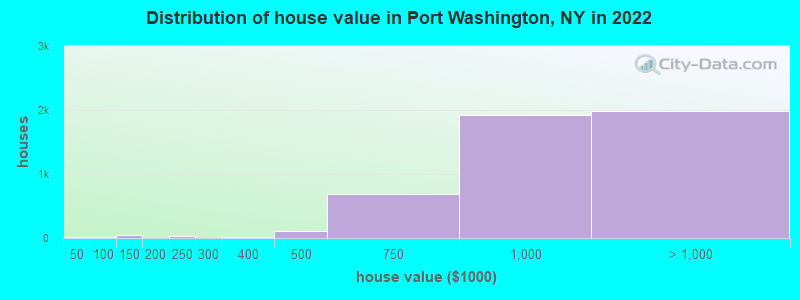 Distribution of house value in Port Washington, NY in 2019