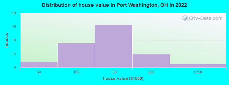 Distribution of house value in Port Washington, OH in 2022