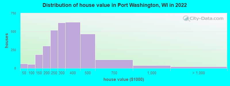 Distribution of house value in Port Washington, WI in 2022