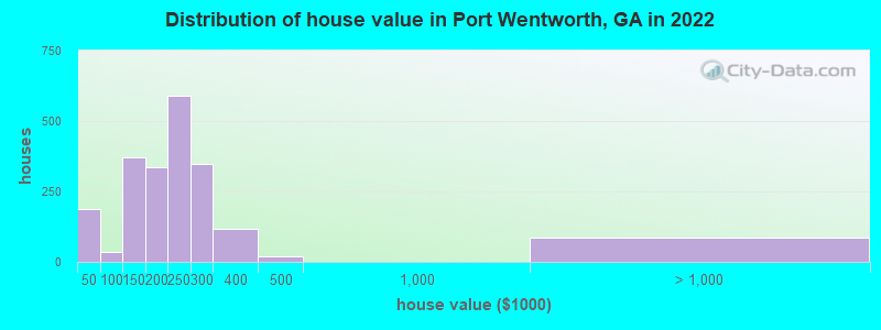 Distribution of house value in Port Wentworth, GA in 2019