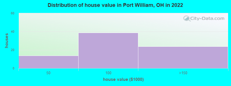 Distribution of house value in Port William, OH in 2022