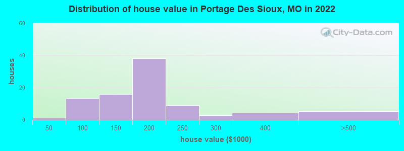 Distribution of house value in Portage Des Sioux, MO in 2022