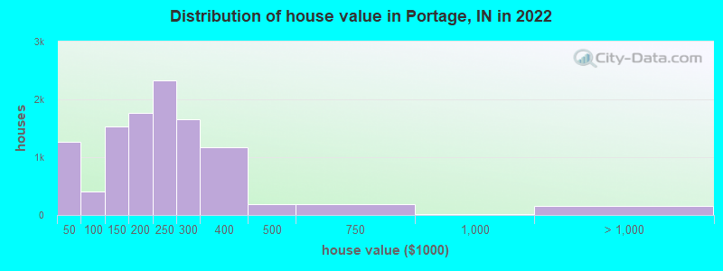 Distribution of house value in Portage, IN in 2019