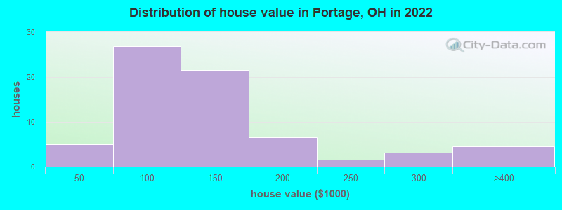 Distribution of house value in Portage, OH in 2022