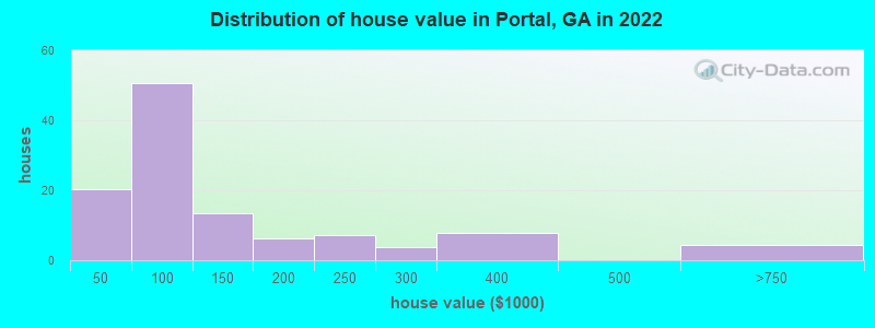 Distribution of house value in Portal, GA in 2022